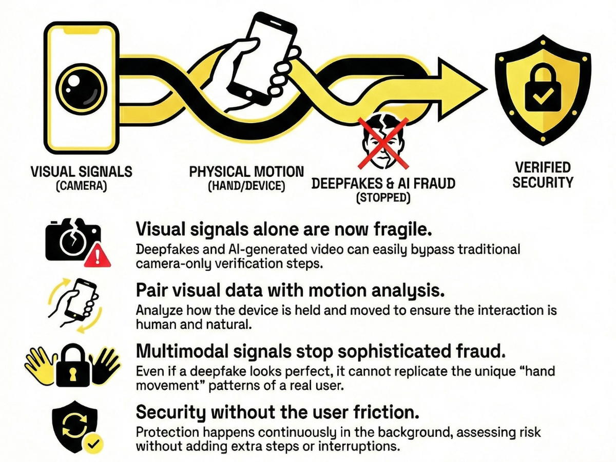 Continuous Fraud Prevention for Every Day Use and Evolving Threat Landscape